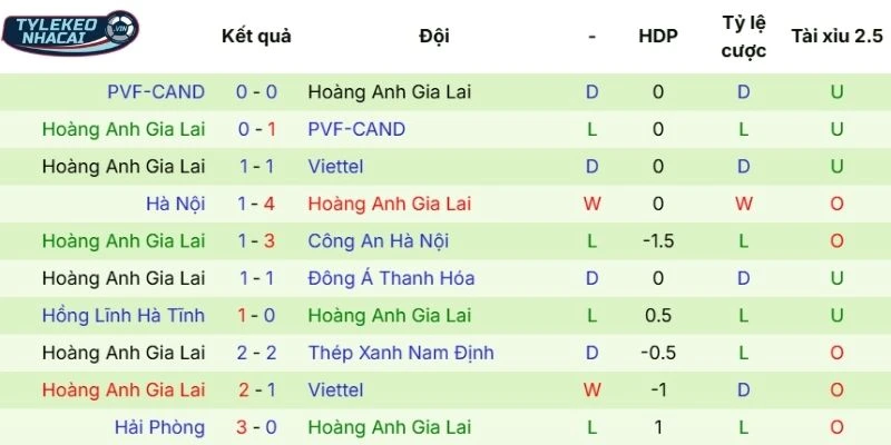 Thành tích gần đây của HAGL